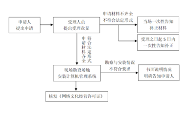 互聯(lián)網(wǎng)上網(wǎng)服務營業(yè)場所經(jīng)營許可辦事指南