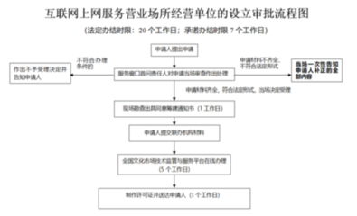 申請互聯(lián)網(wǎng)上網(wǎng)服務經(jīng)營活動審批指南
