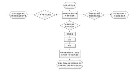 互聯(lián)網(wǎng)上網(wǎng)服務營業(yè)場所經(jīng)營許可審核流程