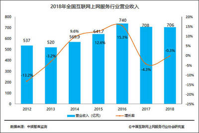 2018中國互聯(lián)網(wǎng)上網(wǎng)服務行業(yè)發(fā)展報告 互聯(lián)網(wǎng)上網(wǎng)經(jīng)營服務趨勢與前景