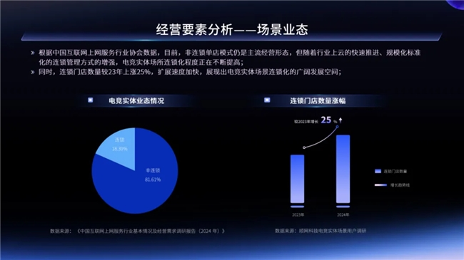 2024年電競實體場景發(fā)展報告 一二線城市引領增長，Z世代成消費主力軍