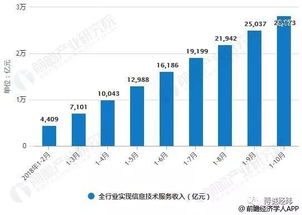 2018年中國軟件行業(yè)發(fā)展前景與趨勢預測 大數(shù)據(jù) 互聯(lián)網(wǎng)技術推動高速發(fā)展