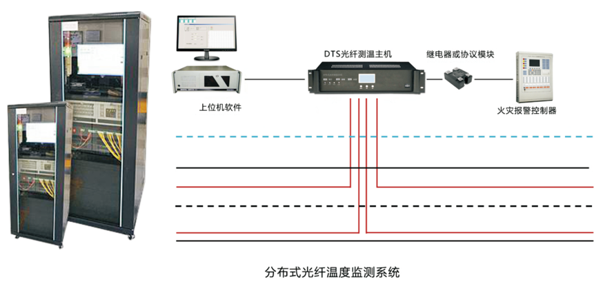 光纖傳感賦能智慧電網(wǎng) 從DTS測溫光纜到數(shù)字電視系統(tǒng)的創(chuàng)新研發(fā)